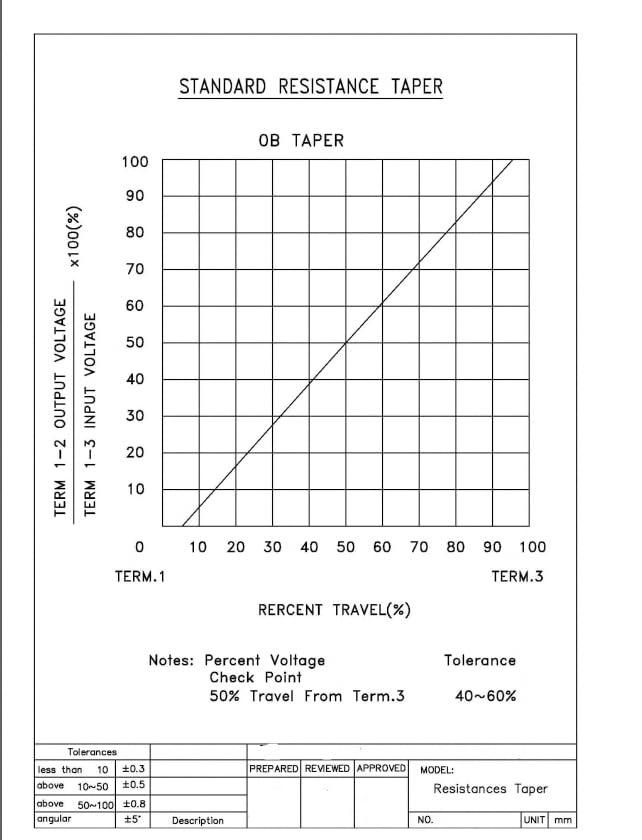 SoloGood 2Pcs Servo Potentiometer B5K B502 Carbon Film Angle 220 for Femote Control Vehicle and Vessel Models of Model Airplanes 180 Servo