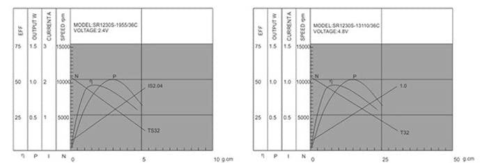Fielect Fielect DC Motor 3V 18500RMP Mini Electric Motor Miniature DC Motors Electronic Component Motor Accessories for DIY Rc Car Robot Toys Cars, 30mm x 12mm