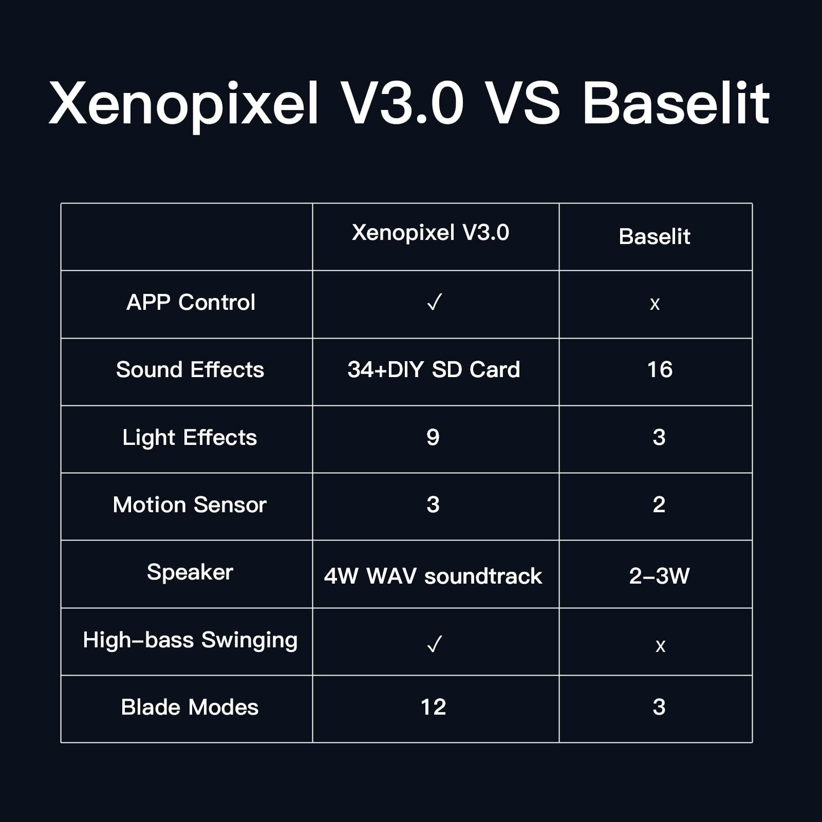 XenoSaber XenoSaber Upgraded Xenopixel 3.0 Motion Control Light Saber, Smooth Swing Combat Dueling Saber for Adults with APP, 34 Sound Fonts Infinite Color Change, 16GB SD Card, 8 Light Effect 12 Ignition