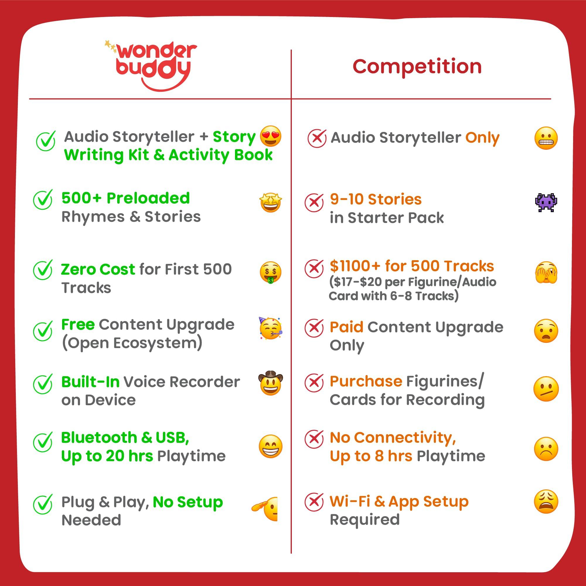 WonderBuddy WonderBuddy Kids Screen-Free Audio Player, 500+ Preloaded Stories & Rhymes with Storybook DIY Art Kit, Voice Recorder, Content Upgrade, Bluetooth, Christmas Birthday Gift for Girls 3+ Years- Unicorn