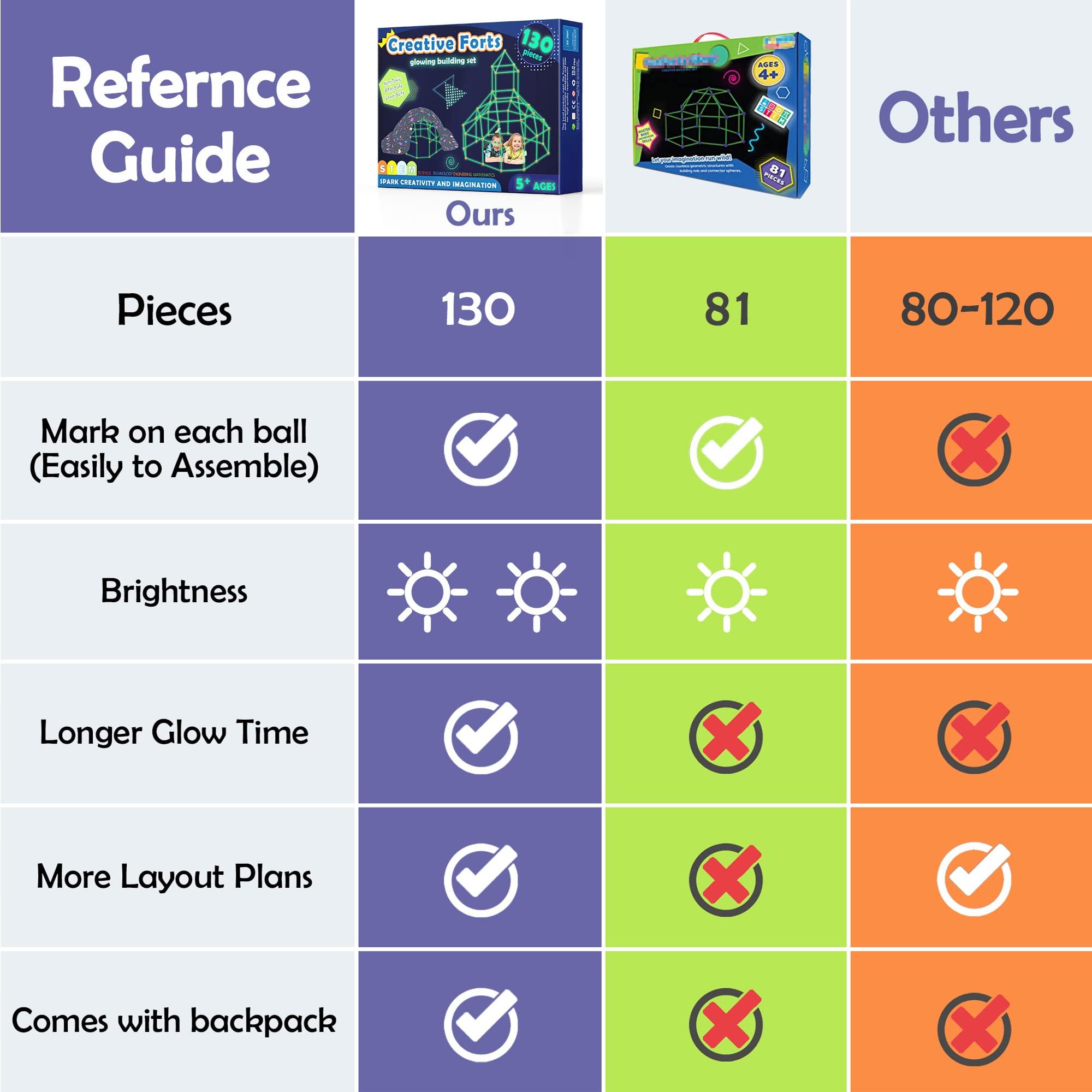 Tiny Land Tiny Land Glow Fort Building Kit for Kids Creative Fort Indoor & Outdoor Construction Toys with 86 Rods and 44 Balls for 5-10 Year Old Boys & Girls STEM Building Toy Gifts with Storage Bag