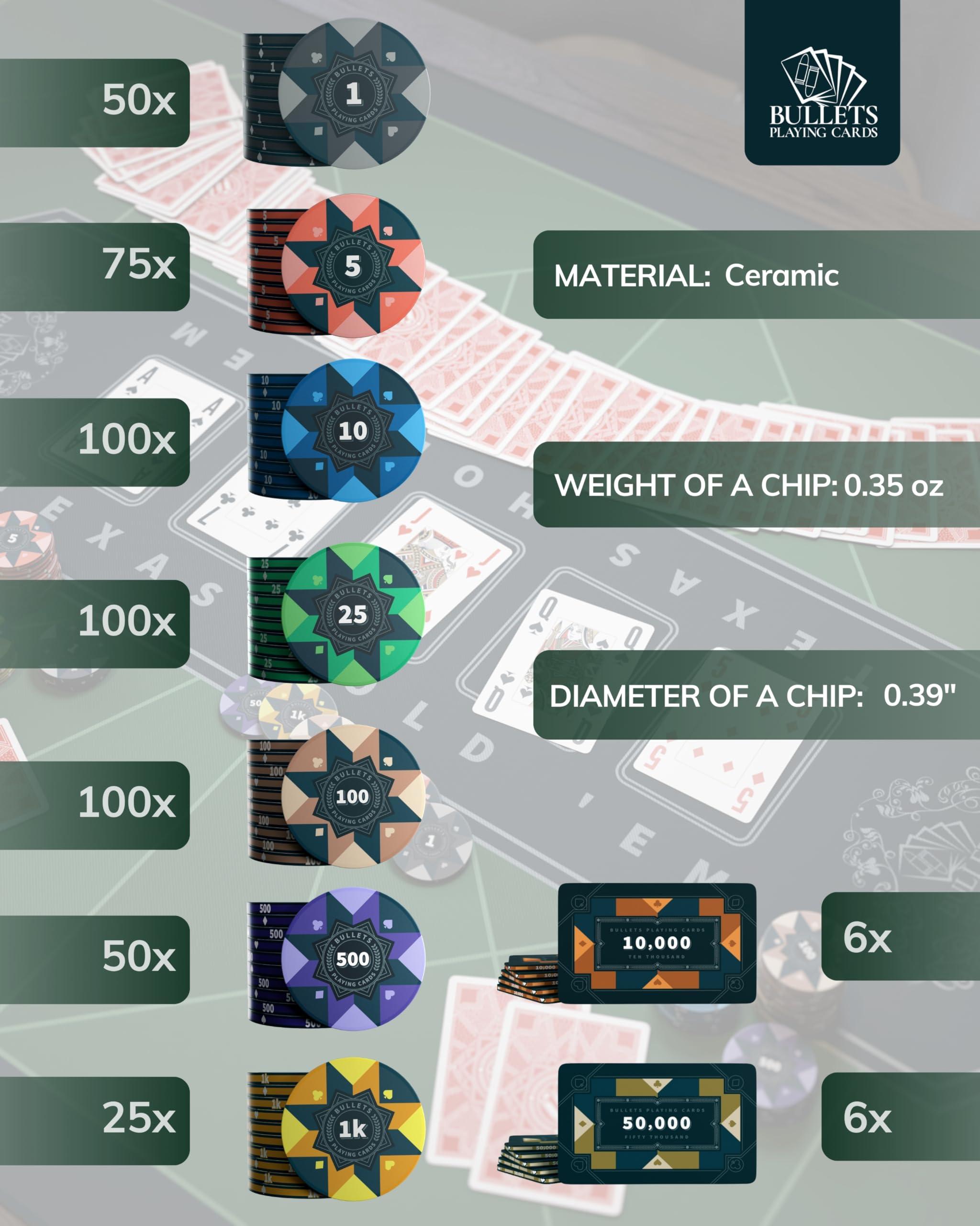 Bullets Playing Cards Bullets Playing Cards Poker Sets with Case - Versatile Denominations for Poker, Blackjack, & Casino Games - Durable & Complete Set - Poker Case with 500 Ceramic Poker Chips \'Richie\' with Values